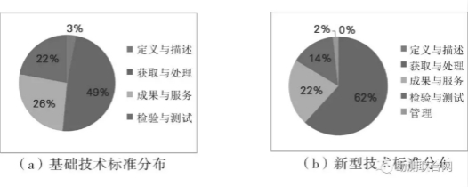 攝影測量不同技術(shù)類型標準分布