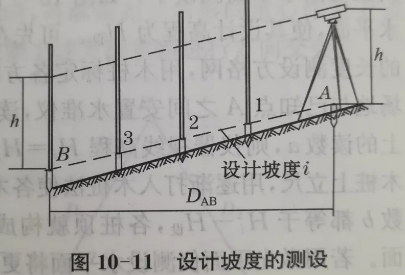 利用水準儀、經(jīng)緯儀、垂準儀完成設(shè)計坡度與鉛垂線的測設(shè)