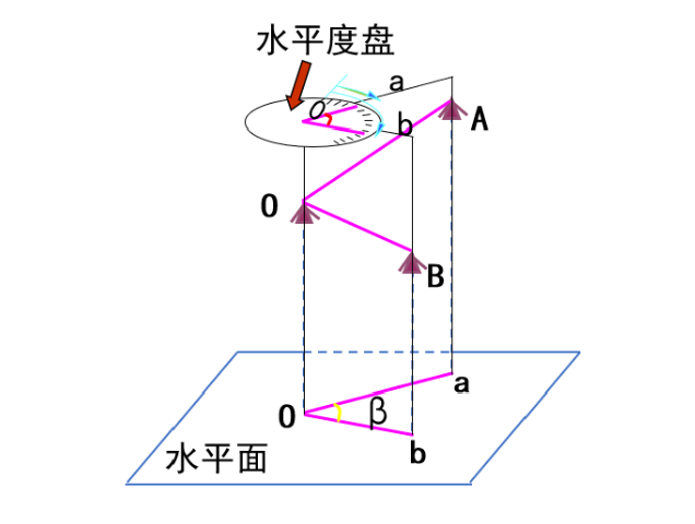 【知識】有效減小誤差！經(jīng)緯儀觀測水平角之測回法